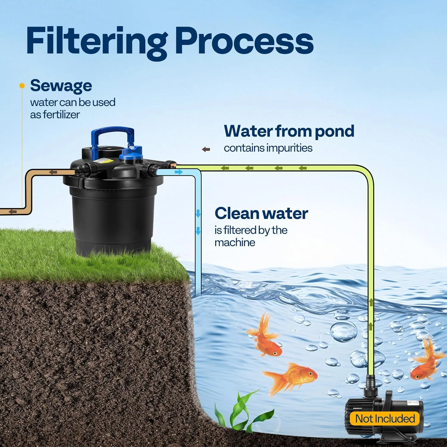 SPECSTAR 2110GPH Auto-Cleaning Pressurized Bio Pond Filter with 13W Light, Timer, Multi-Size Adapters for Koi Ponds up to 1057 Gallons or Ornamental Ponds up to 2113 Gallons - Image 18