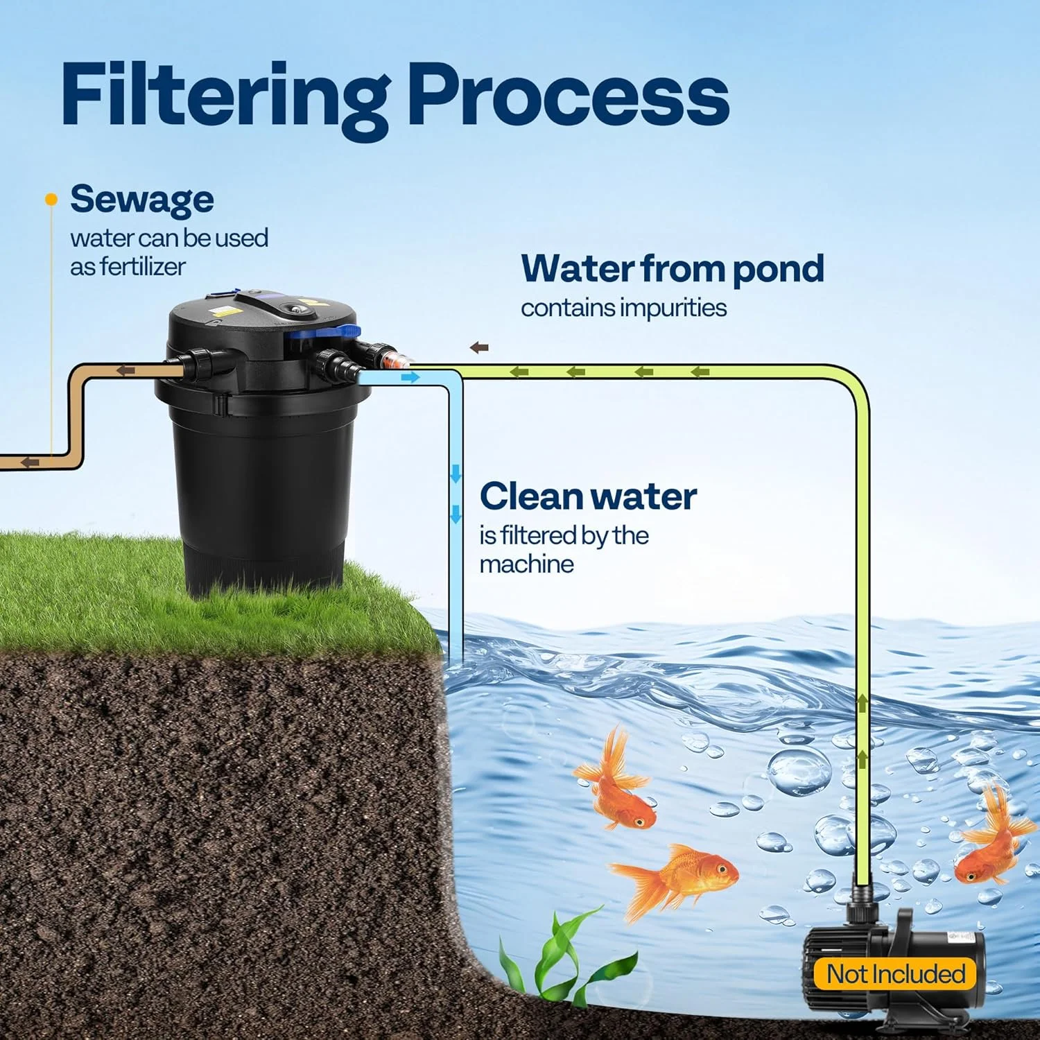SPECSTAR 2110GPH Auto-Cleaning Pressurized Bio Pond Filter with 13W Light, Timer, Multi-Size Adapters for Koi Ponds up to 1057 Gallons or Ornamental Ponds up to 2113 Gallons - Image 11