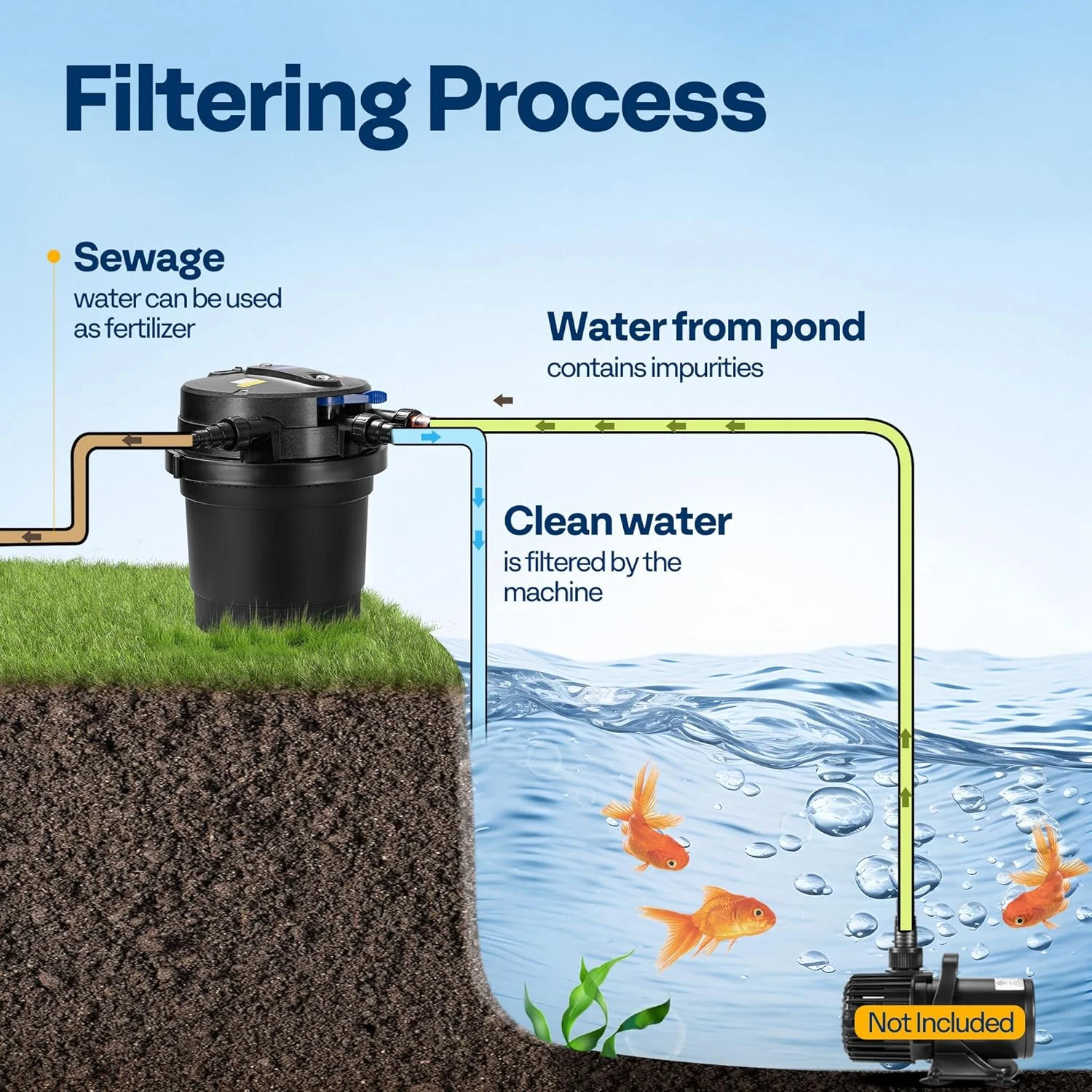 SPECSTAR 2110GPH Auto-Cleaning Pressurized Bio Pond Filter with 13W Light, Timer, Multi-Size Adapters for Koi Ponds up to 1057 Gallons or Ornamental Ponds up to 2113 Gallons - Image 7